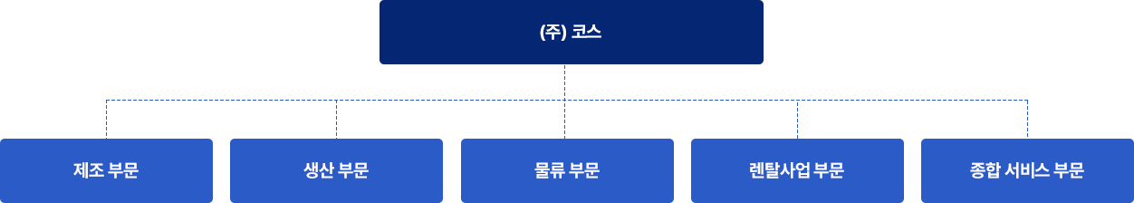 조직도
